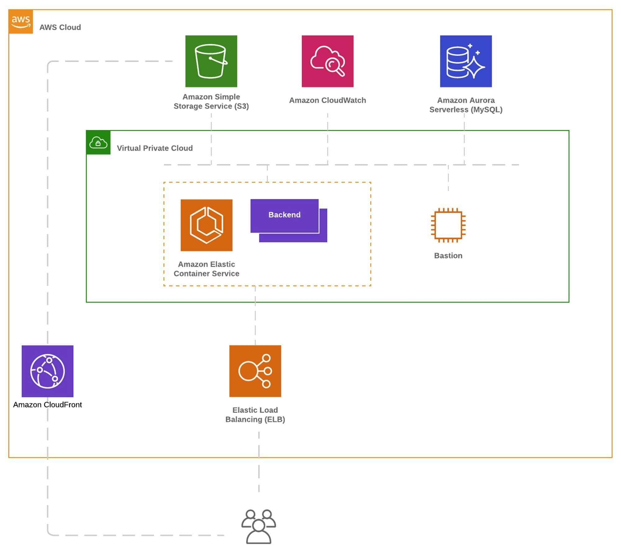 Architecture backend classique