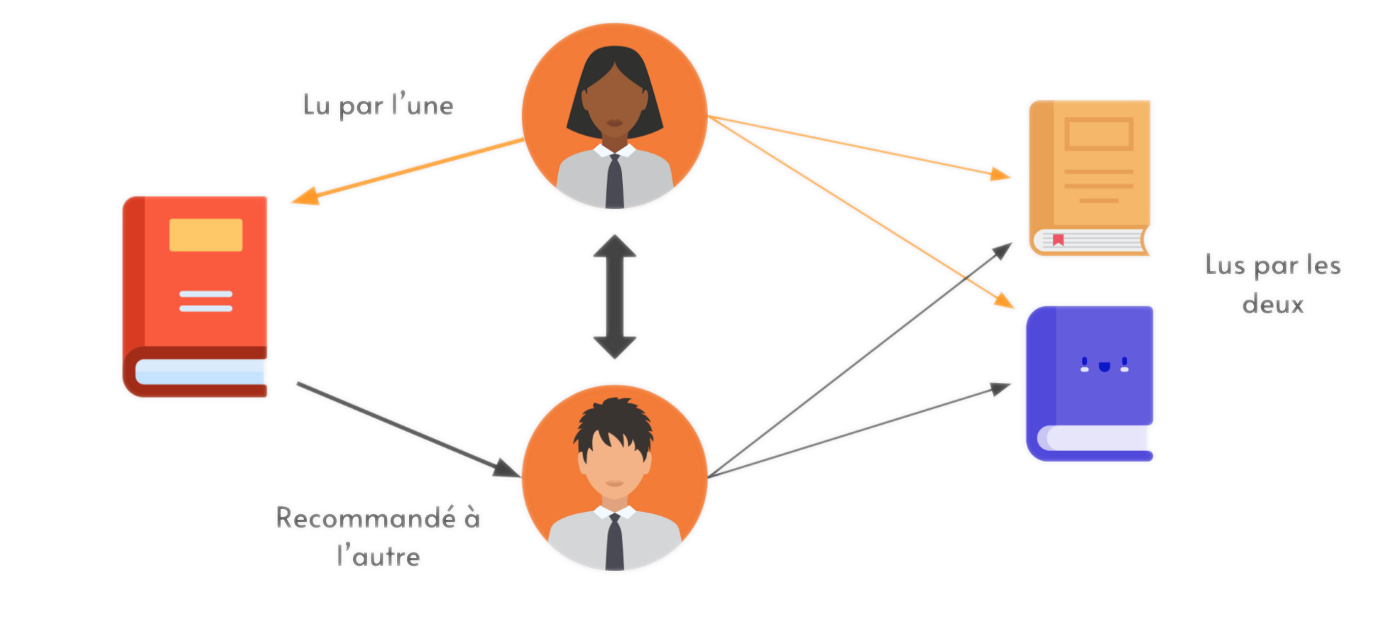 User-based collaborative filtering illustration