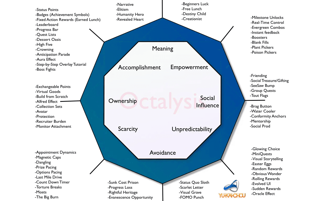 The Octalysis Framework for Gamification and Behavioral Design (source: Yu-Kai Chou)