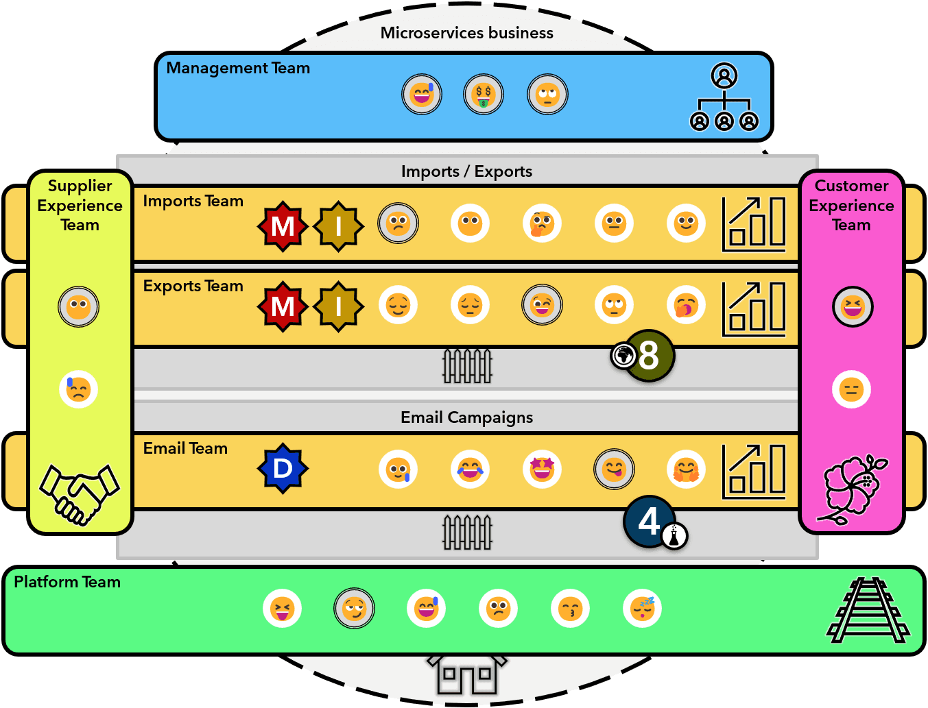 Exemple de représentation d’une organisation sous forme de “burger” unFIX avec différents types de Crews dans des Turfs et dans une Base