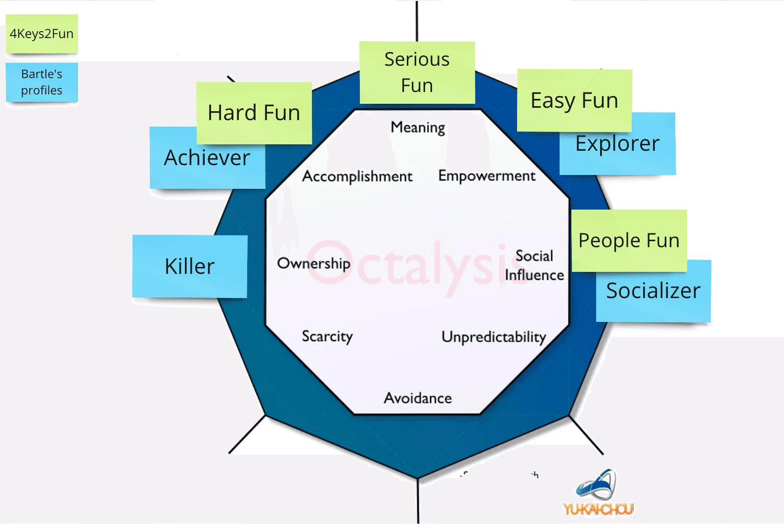 Octalyse - placement des joueurs