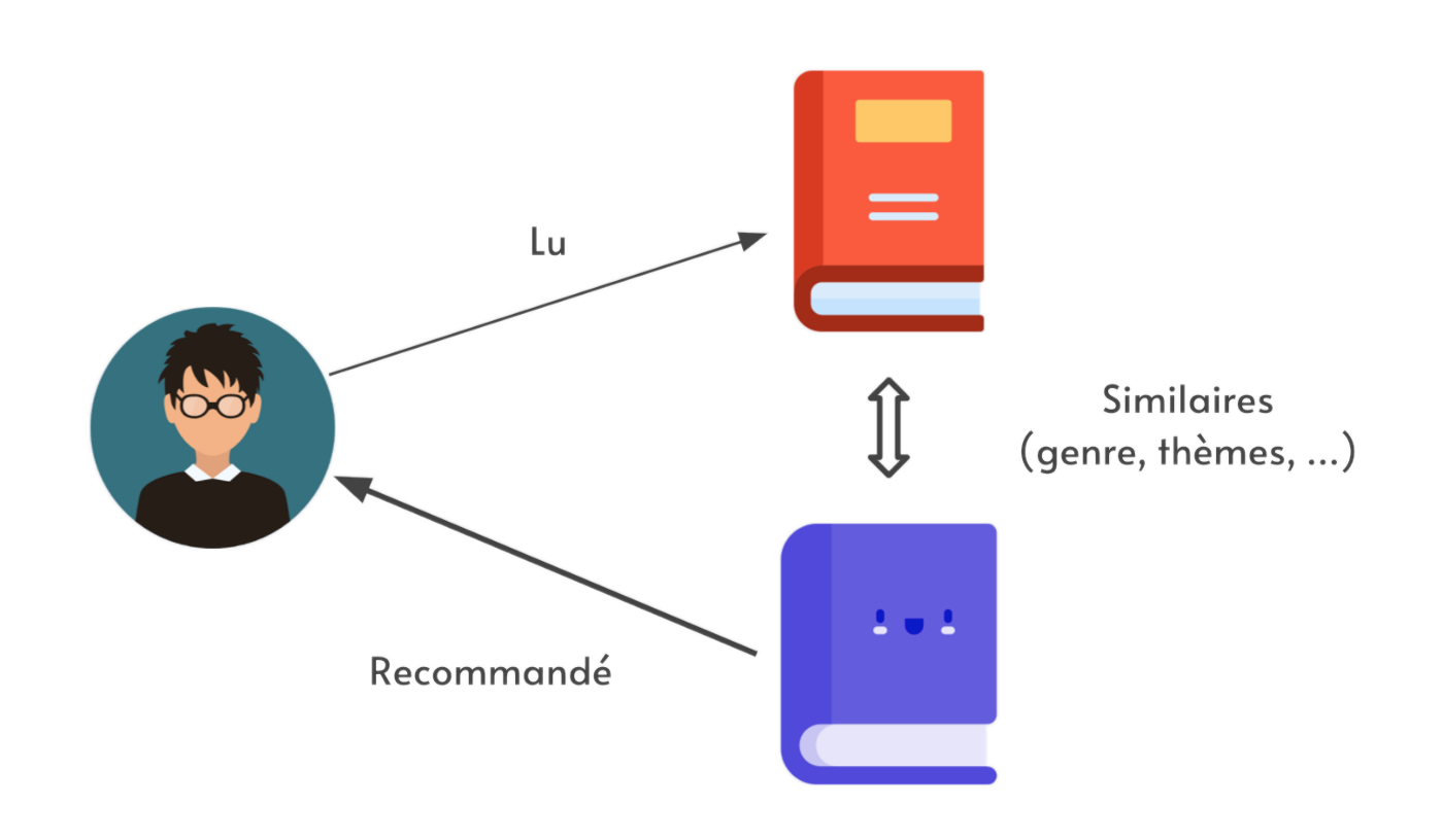 Illustration of recommandation based on content